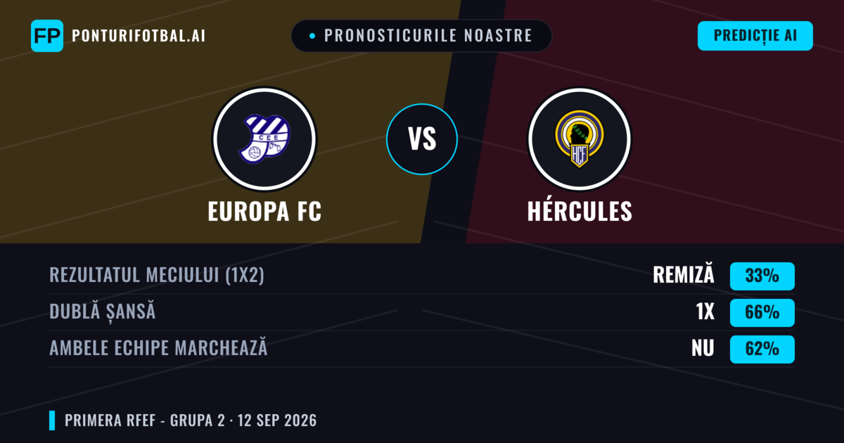 Pronosticurile noastre: Europa FC vs Hércules — Remiză (33%); Ambele echipe: Nu