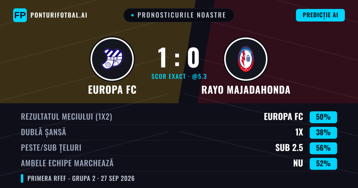 Pronosticurile noastre: Europa FC vs Rayo Majadahonda — Europa FC — Câștigă (45%); Sub 2.5; Ambele echipe: Nu
