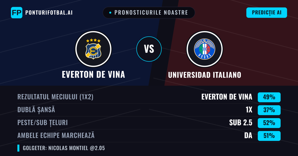 Pronosticurile noastre: Everton de Vina vs Universidad Italiano — Everton de Vina — Câștigă (52%); Sub 2.5; Ambele echipe: Da