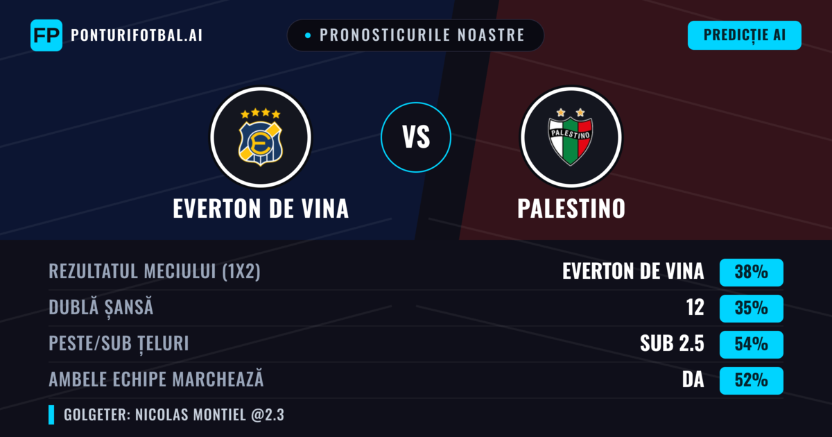 Pronosticurile noastre: Everton de Vina vs Palestino — Everton de Vina — Câștigă (38%); Sub 2.5; Ambele echipe: Da