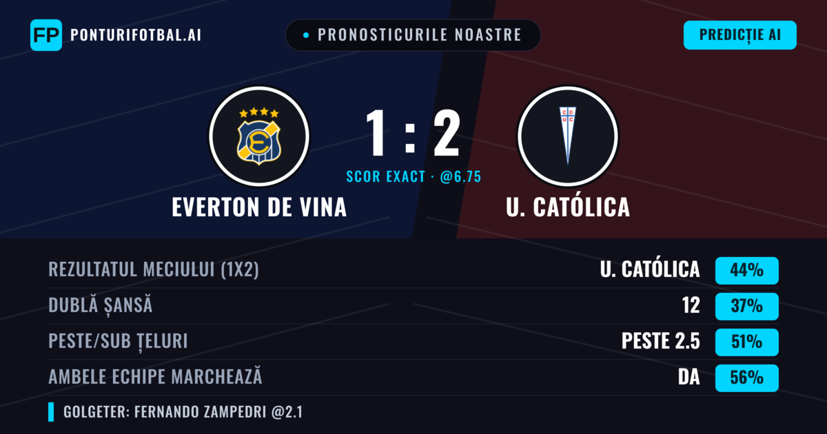 Pronosticurile noastre: Everton de Vina vs U. Católica — U. Católica — Câștigă (40%); Peste 2.5; Ambele echipe: Da