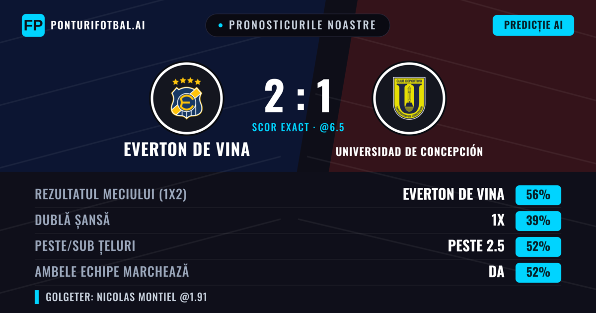 Pronosticurile noastre: Everton de Vina vs Universidad de Concepción — Everton de Vina — Câștigă (52%); Peste 2.5; Ambele echipe: Da
