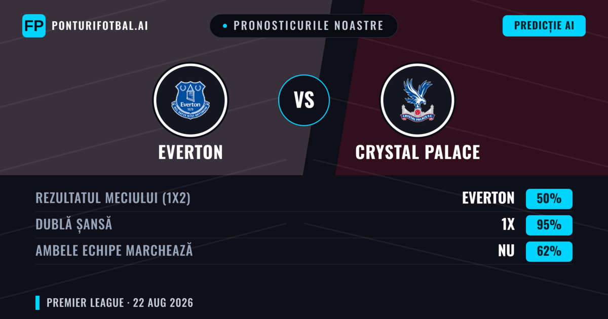 Pronosticurile noastre: Everton vs Crystal Palace — Everton — Câștigă (44%); Sub 2.5; Ambele echipe: Da