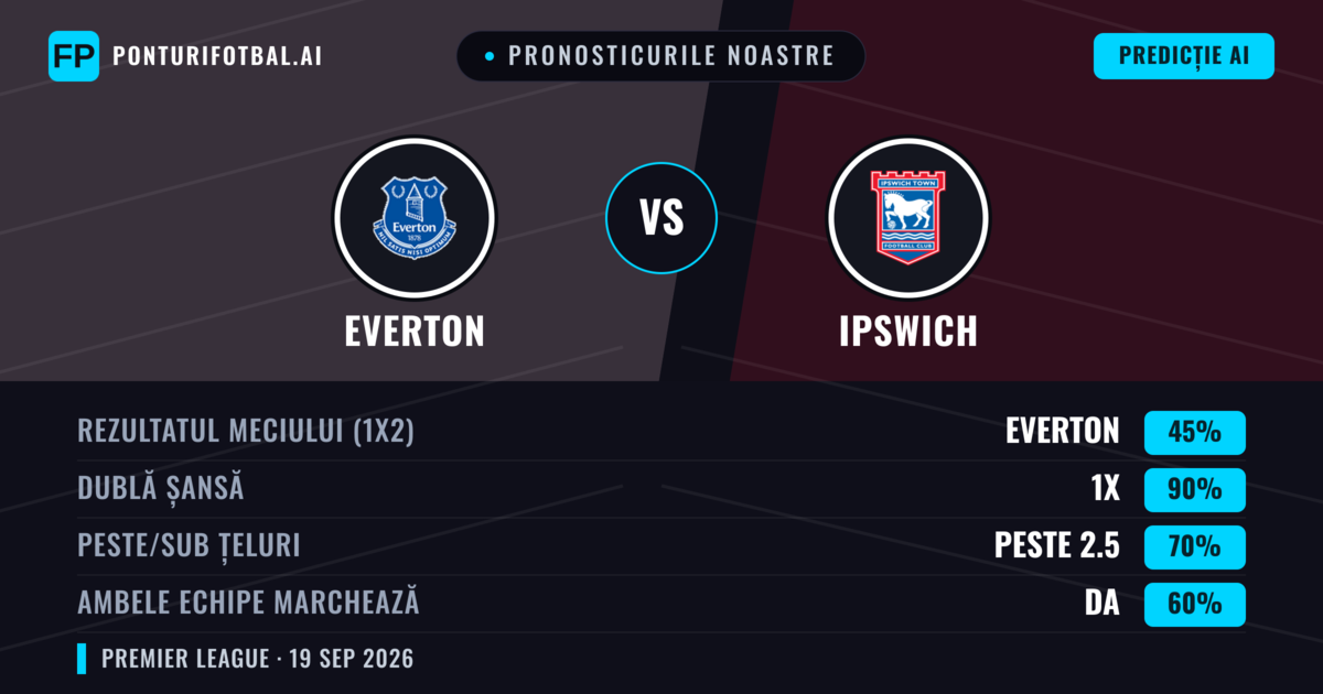 Pronosticurile noastre: Everton vs Ipswich — Everton — Câștigă (54%); Peste 2.5; Ambele echipe: Da