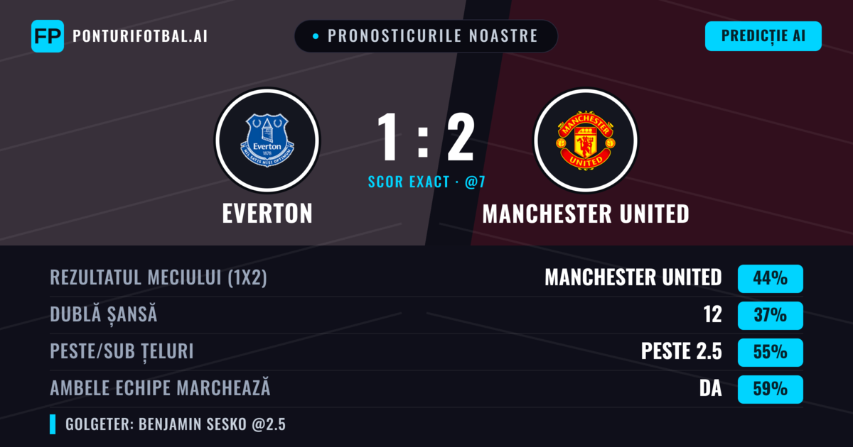 Pronosticurile noastre: Everton vs Manchester United — Manchester United — Câștigă (46%); Peste 2.5; Ambele echipe: Da