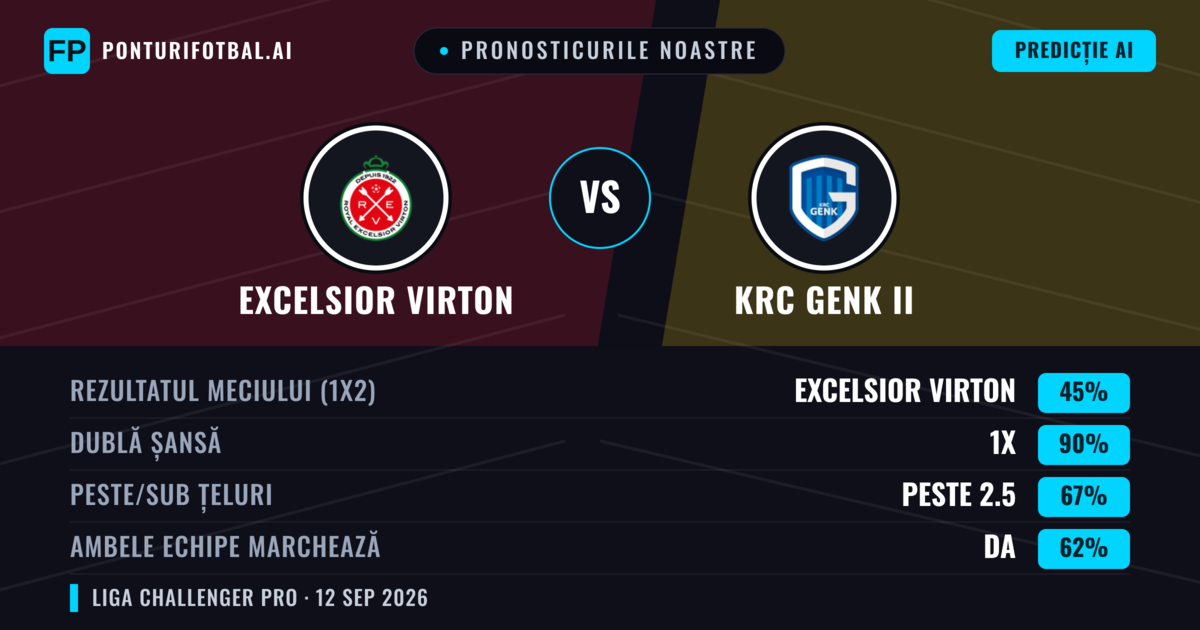 Pronosticurile noastre: Excelsior Virton vs KRC Genk II — Remiză (45%); Peste 2.5; Ambele echipe: Da