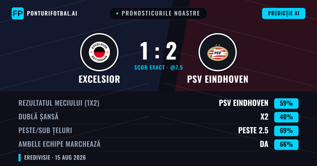Pronosticurile noastre: Excelsior vs PSV Eindhoven — PSV Eindhoven — Câștigă (65%); Peste 2.5; Ambele echipe: Da