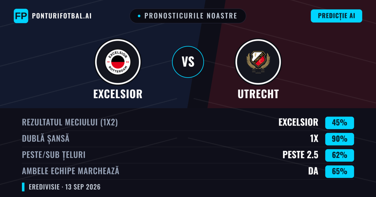 Pronosticurile noastre: Excelsior vs Utrecht — Remiză (45%); Peste 2.5; Ambele echipe: Da