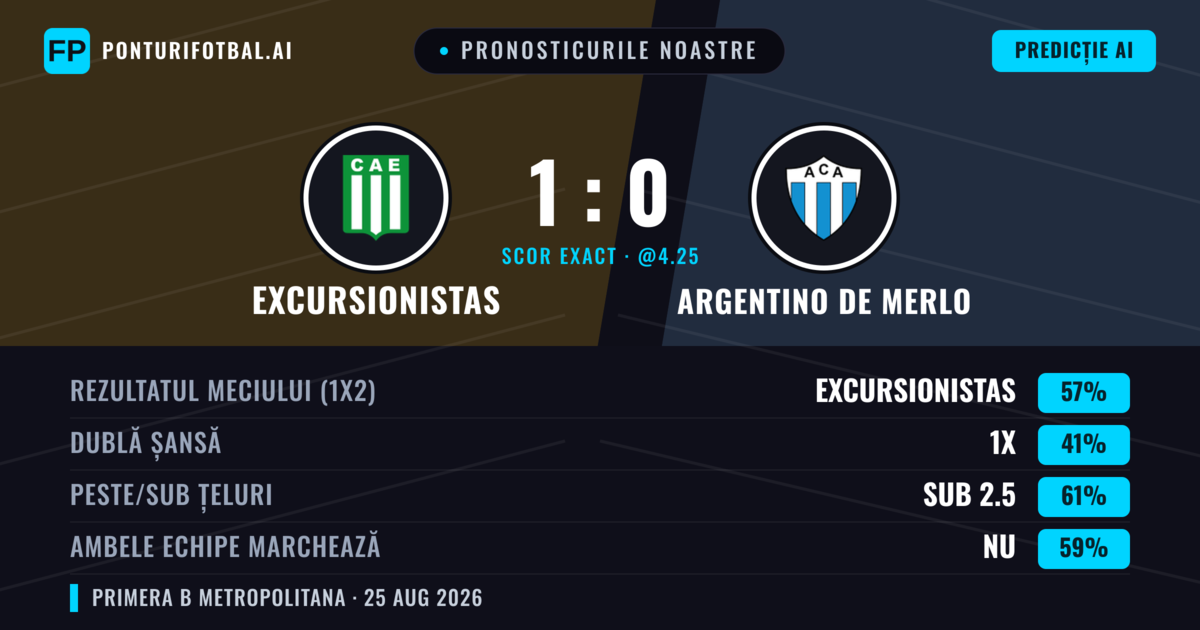 Pronosticurile noastre: Excursionistas vs Argentino de Merlo — Excursionistas — Câștigă (53%); Sub 2.5; Ambele echipe: Nu