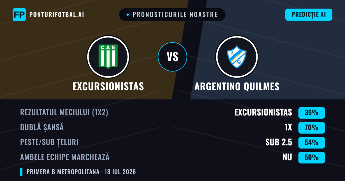 Pronosticurile noastre: Excursionistas vs Argentino Quilmes — Excursionistas — Câștigă (53%); Sub 2.5; Ambele echipe: Nu