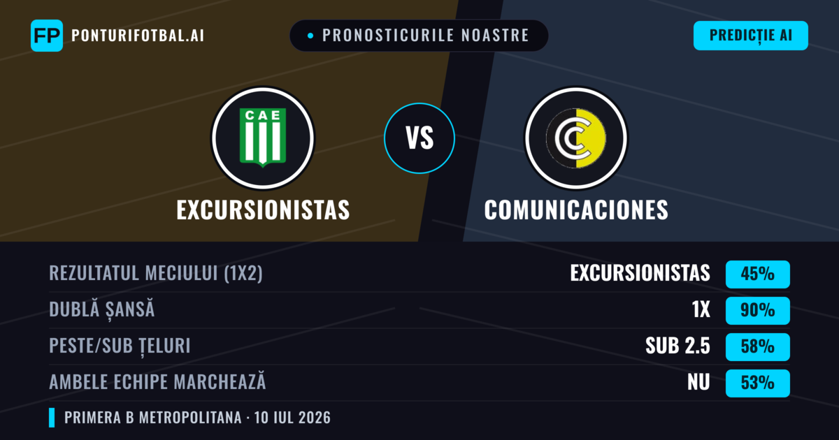 Pronosticurile noastre: Excursionistas vs Comunicaciones — Excursionistas — Câștigă (51%); Sub 2.5; Ambele echipe: Nu