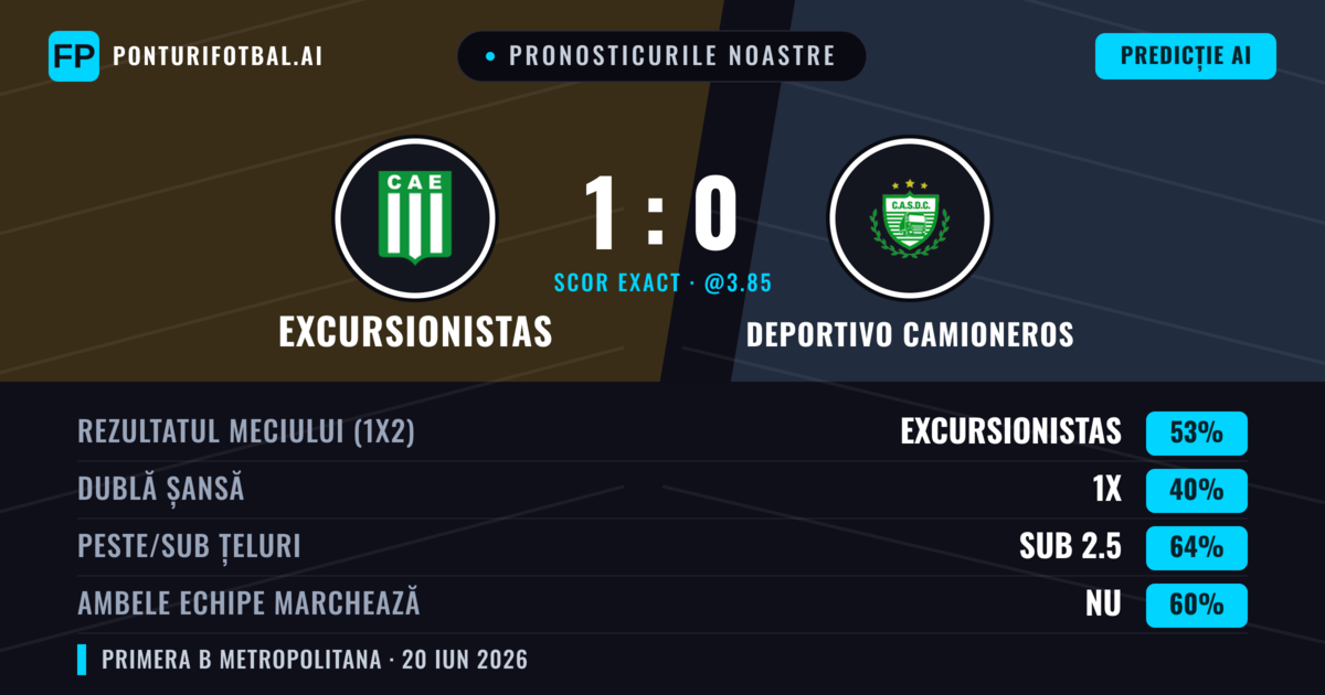 Pronosticurile noastre: Excursionistas vs Deportivo Camioneros — Excursionistas — Câștigă (53%); Sub 2.5; Ambele echipe: Nu