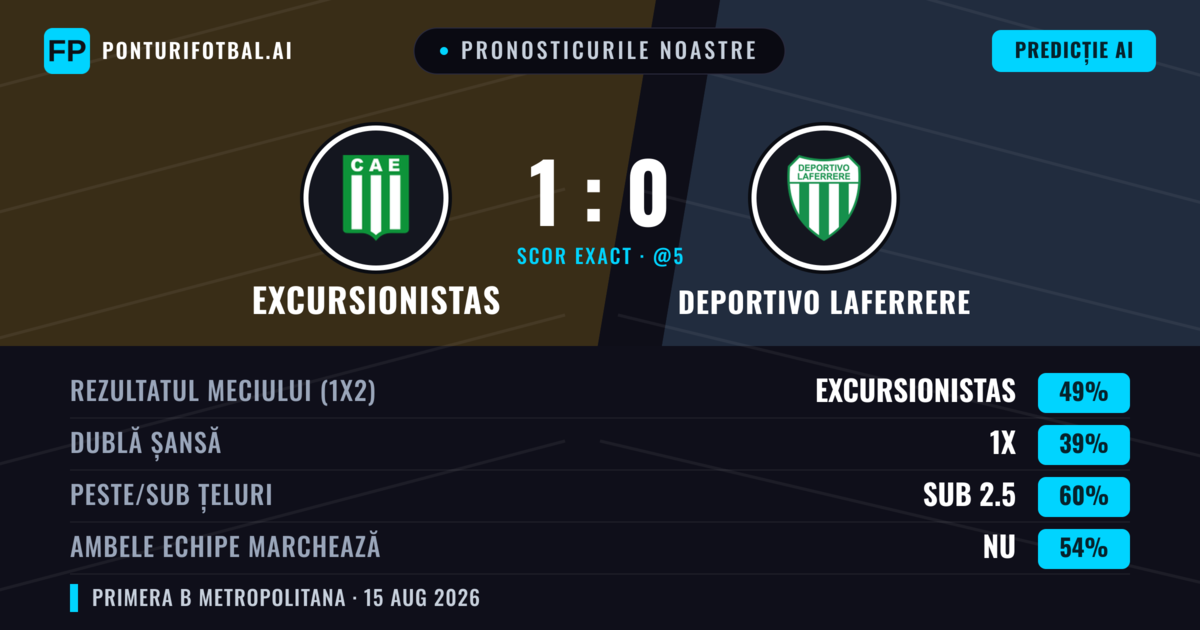 Pronosticurile noastre: Excursionistas vs Deportivo Laferrere — Excursionistas — Câștigă (49%); Sub 2.5; Ambele echipe: Nu