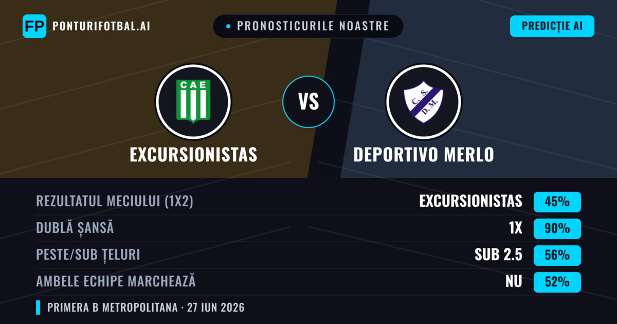 Pronosticurile noastre: Excursionistas vs Deportivo Merlo — Excursionistas — Câștigă (56%); Sub 2.5; Ambele echipe: Nu