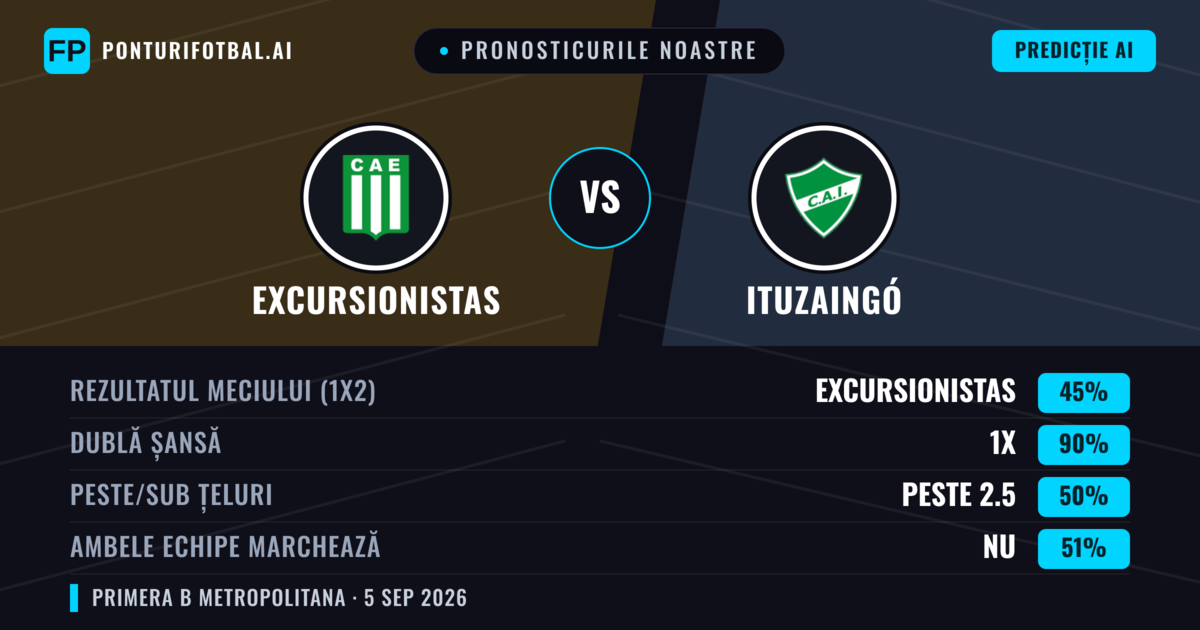 Pronosticurile noastre: Excursionistas vs Ituzaingó — Remiză (45%); Peste 2.5; Ambele echipe: Nu