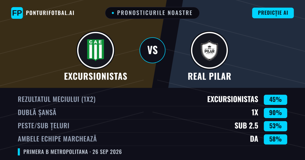 Pronosticurile noastre: Excursionistas vs Real Pilar — Remiză (45%); Sub 2.5; Ambele echipe: Da