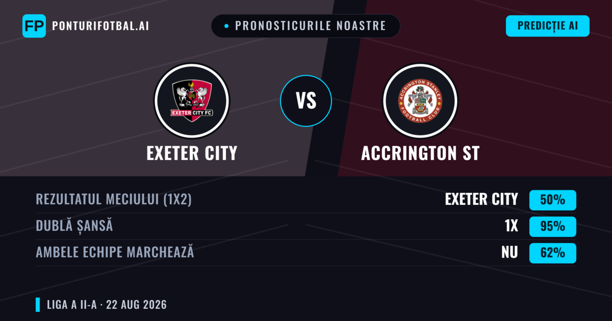Pronosticurile noastre: Exeter City vs Accrington ST — Exeter City — Câștigă (49%); Sub 2.5; Ambele echipe: Da
