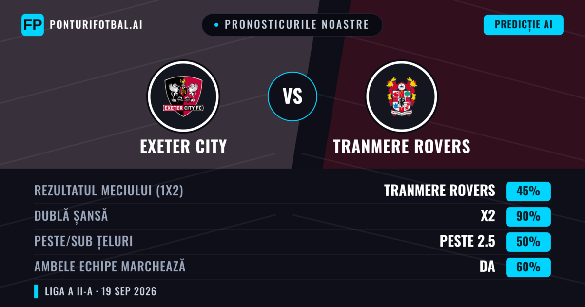 Pronosticurile noastre: Exeter City vs Tranmere Rovers — Exeter City — Câștigă (43%); Sub 2.5; Ambele echipe: Da