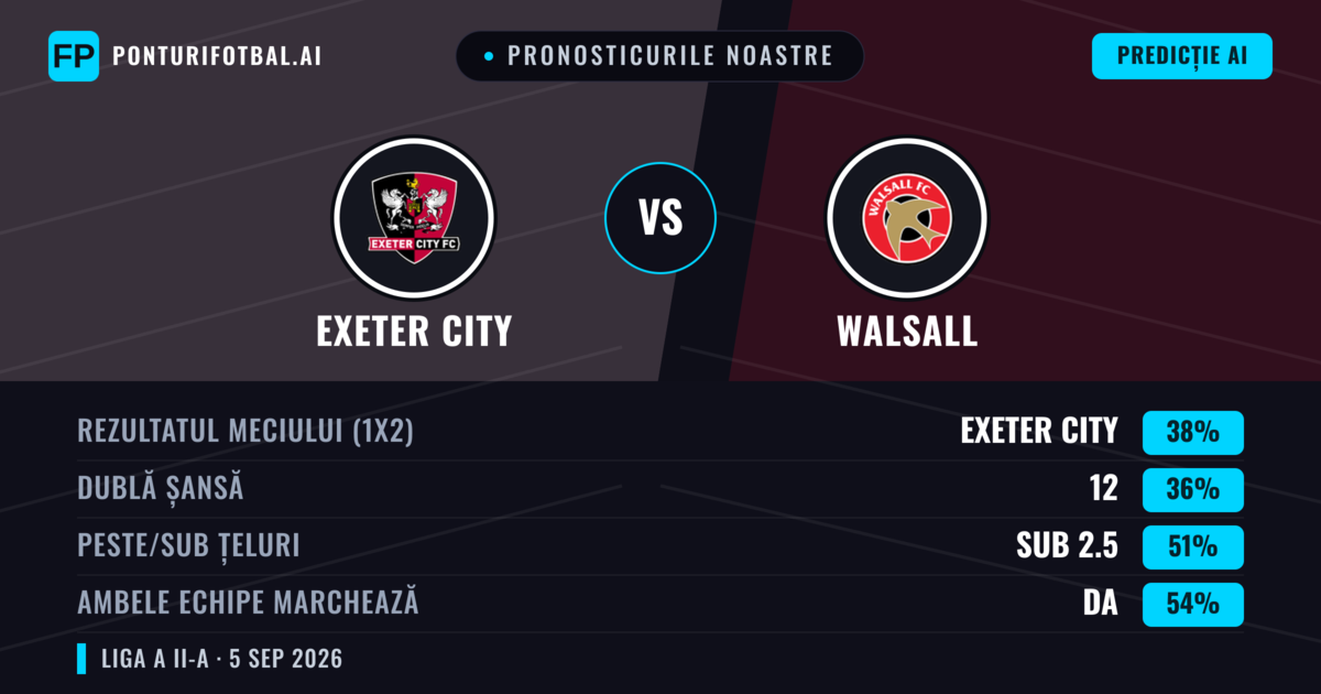 Pronosticurile noastre: Exeter City vs Walsall — Exeter City — Câștigă (39%); Peste 2.5; Ambele echipe: Da
