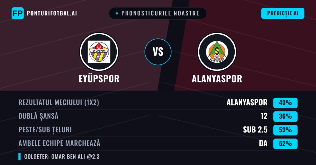 Pronosticurile noastre: Eyüpspor vs Alanyaspor — Alanyaspor — Câștigă (42%); Sub 2.5; Ambele echipe: Nu