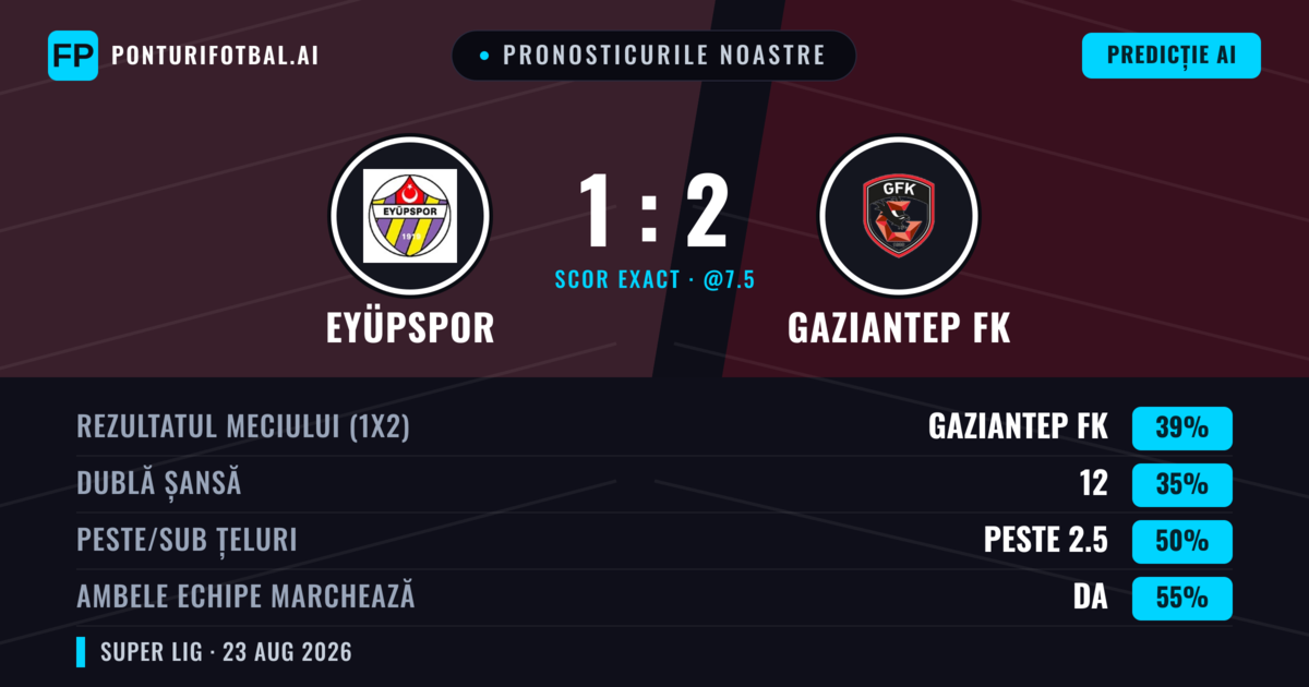 Pronosticurile noastre: Eyüpspor vs Gaziantep FK — Gaziantep FK — Câștigă (39%); Peste 2.5; Ambele echipe: Da
