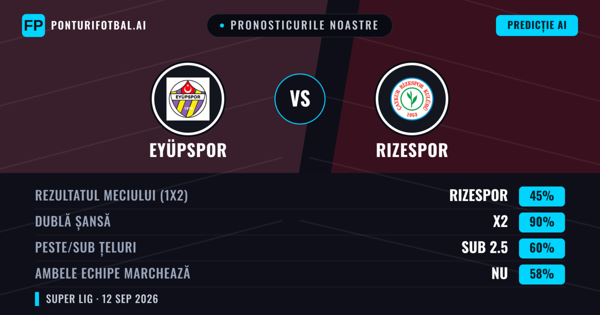 Pronosticurile noastre: Eyüpspor vs Rizespor — Remiză (45%); Sub 2.5; Ambele echipe: Nu
