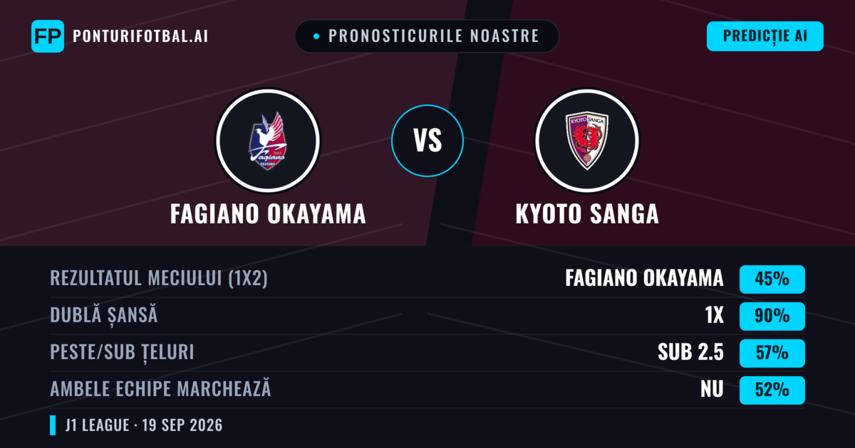 Pronosticurile noastre: Fagiano Okayama vs Kyoto Sanga — Fagiano Okayama — Câștigă (51%); Peste 2.5; Ambele echipe: Da