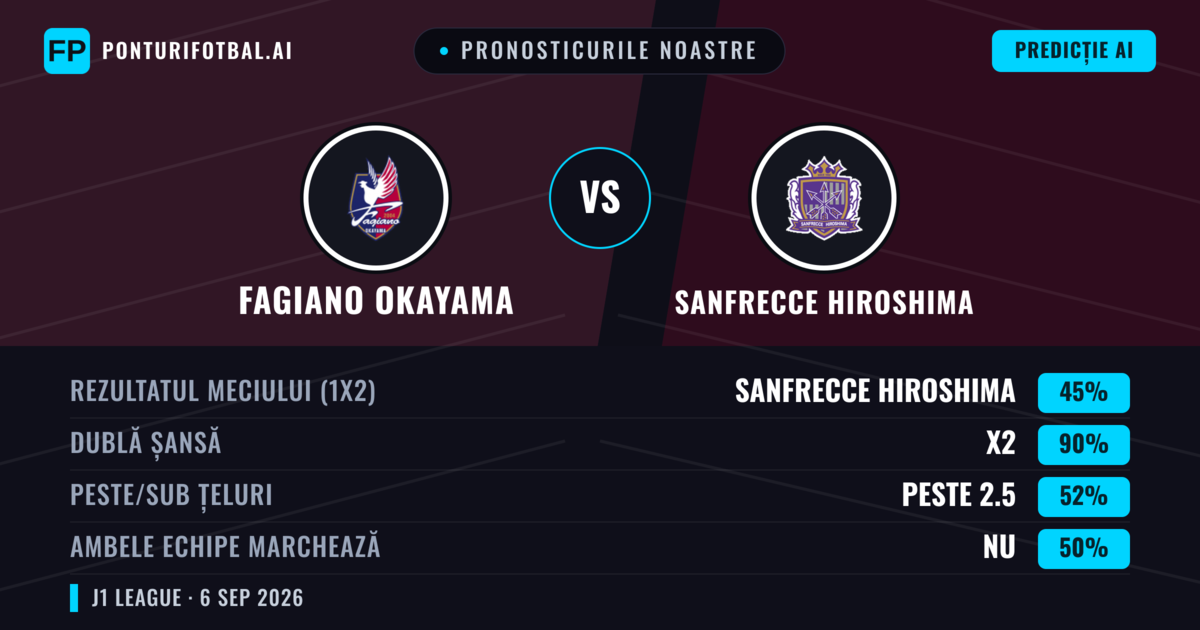 Pronosticurile noastre: Fagiano Okayama vs Sanfrecce Hiroshima — Remiză (45%); Peste 2.5; Ambele echipe: Nu