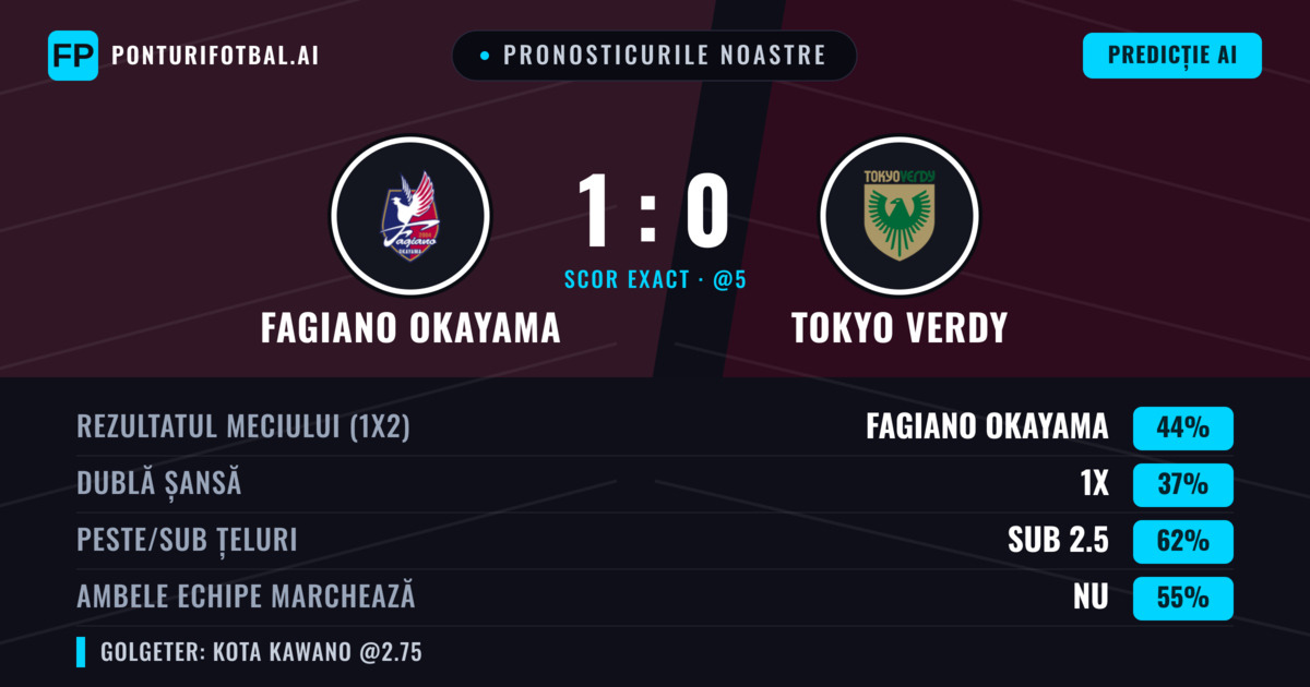 Pronosticurile noastre: Fagiano Okayama vs Tokyo Verdy — Fagiano Okayama — Câștigă (47%); Sub 2.5; Ambele echipe: Nu