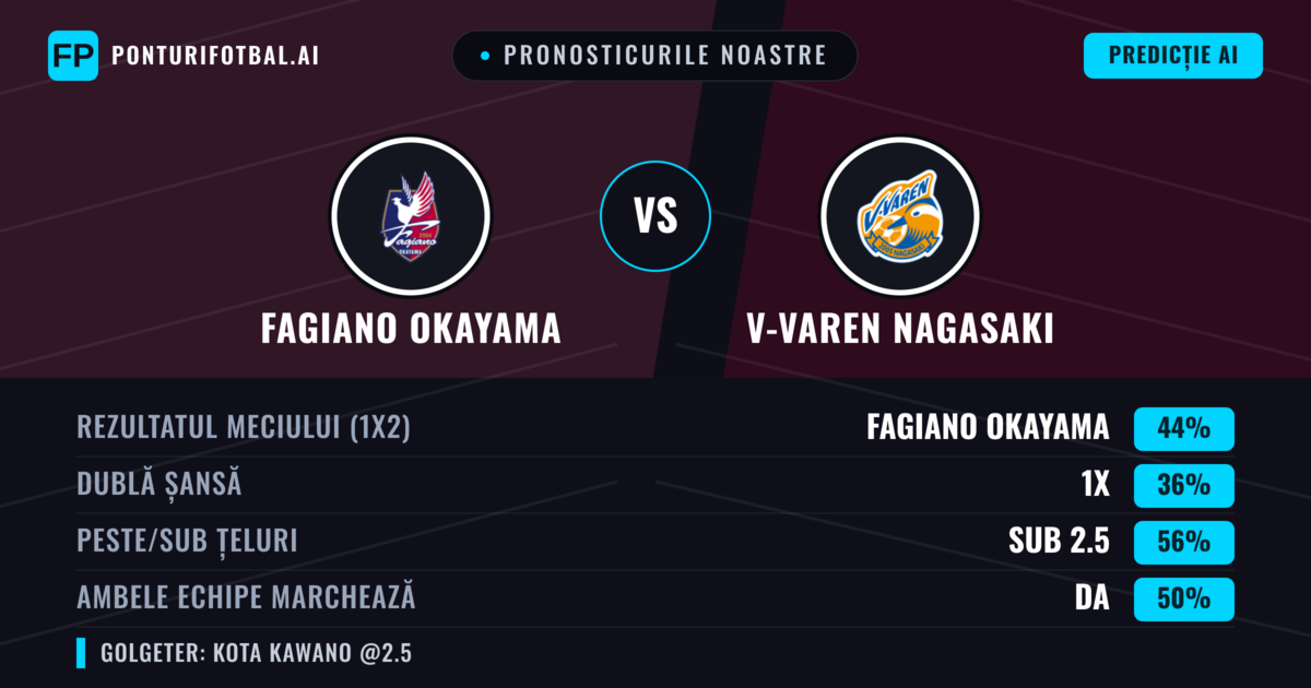 Pronosticurile noastre: Fagiano Okayama vs V-varen Nagasaki — Fagiano Okayama — Câștigă (48%); Sub 2.5; Ambele echipe: Da