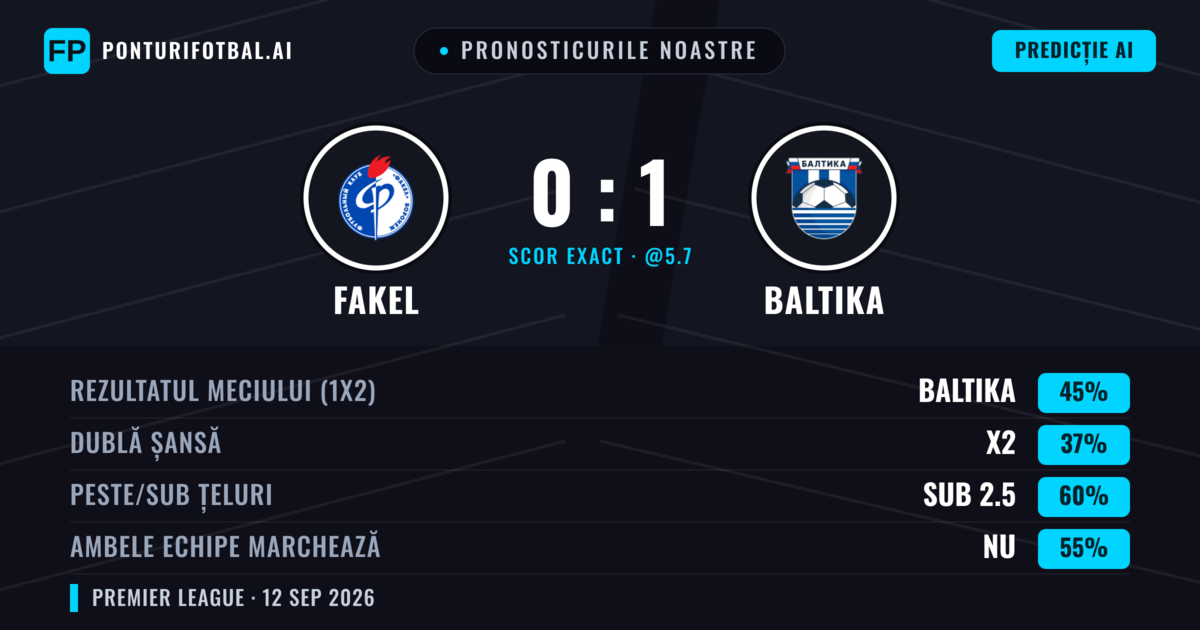 Pronosticurile noastre: Fakel vs Baltika — Baltika — Câștigă (45%); Sub 2.5; Ambele echipe: Nu