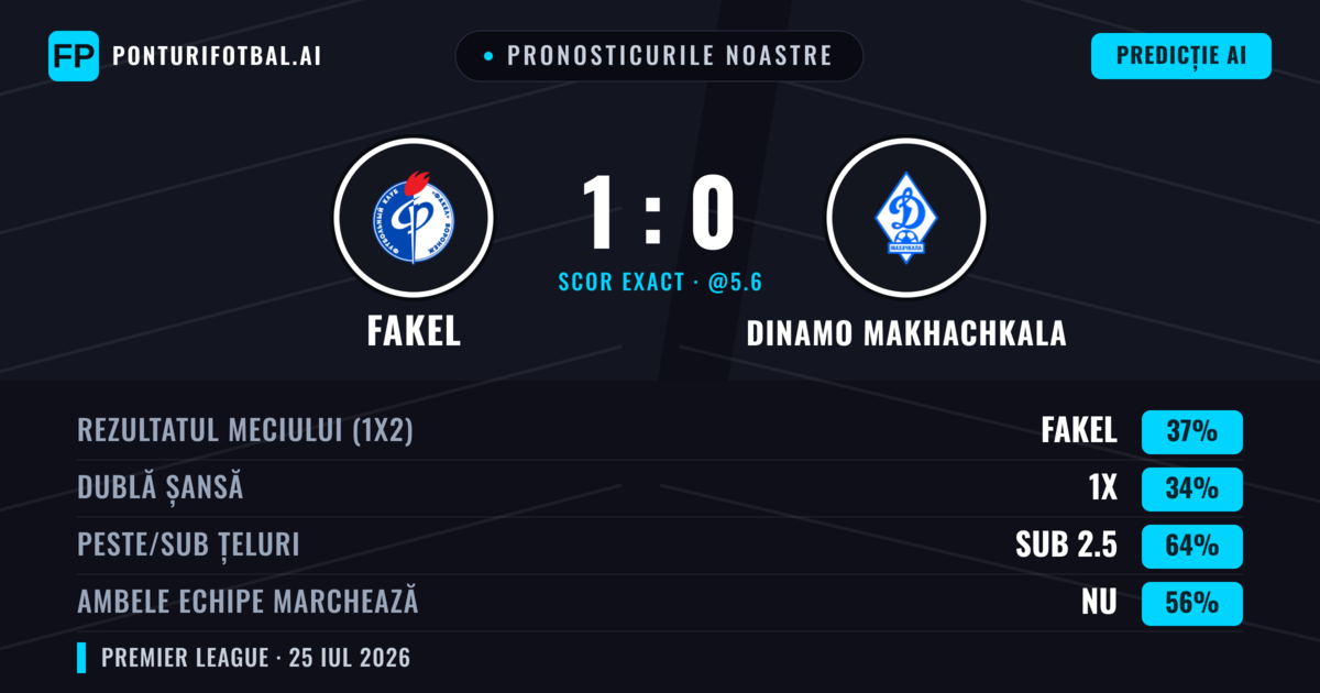 Pronosticurile noastre: Fakel vs Dinamo Makhachkala — Fakel — Câștigă (38%); Sub 2.5; Ambele echipe: Nu