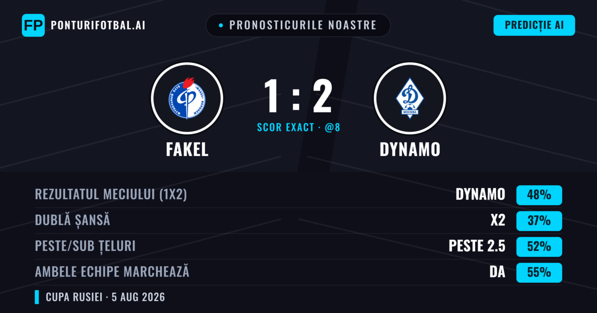 Pronosticurile noastre: Fakel vs Dynamo — Dynamo — Câștigă (47%); Peste 2.5; Ambele echipe: Da