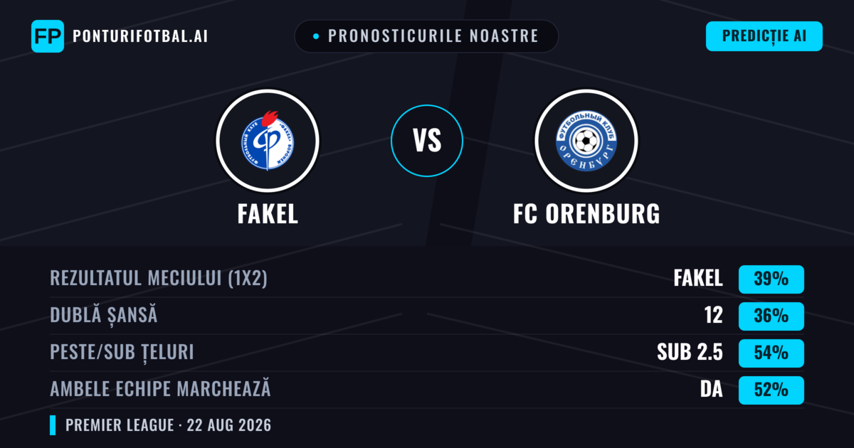 Pronosticurile noastre: Fakel vs FC Orenburg — Fakel — Câștigă (39%); Sub 2.5; Ambele echipe: Da