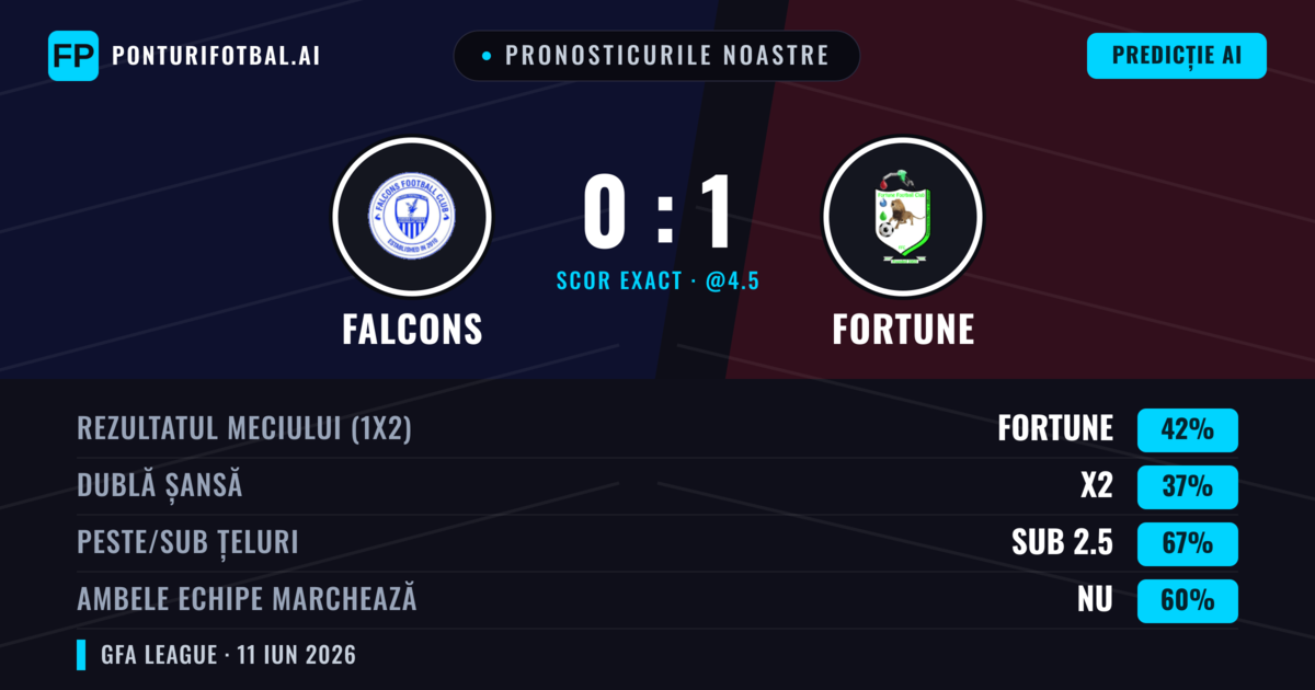 Pronosticurile noastre: Falcons vs Fortune — Fortune — Câștigă (42%); Sub 2.5; Ambele echipe: Nu