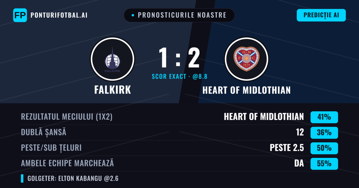 Pronosticurile noastre: Falkirk vs Heart of Midlothian — Heart of Midlothian — Câștigă (40%); Peste 2.5; Ambele echipe: Da