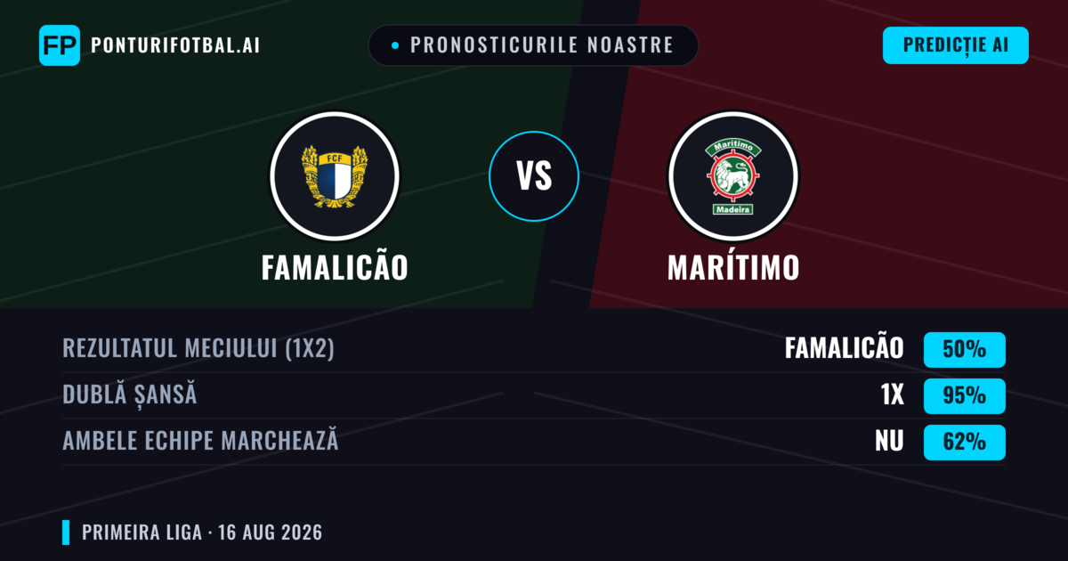 Pronosticurile noastre: Famalicão vs Marítimo — Famalicão — Câștigă (55%); Sub 2.5; Ambele echipe: Nu