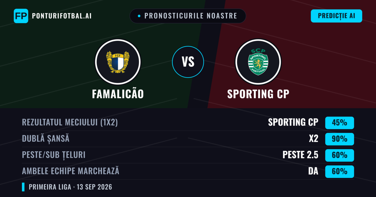 Pronosticurile noastre: Famalicão vs Sporting CP — Remiză (45%); Peste 2.5; Ambele echipe: Da