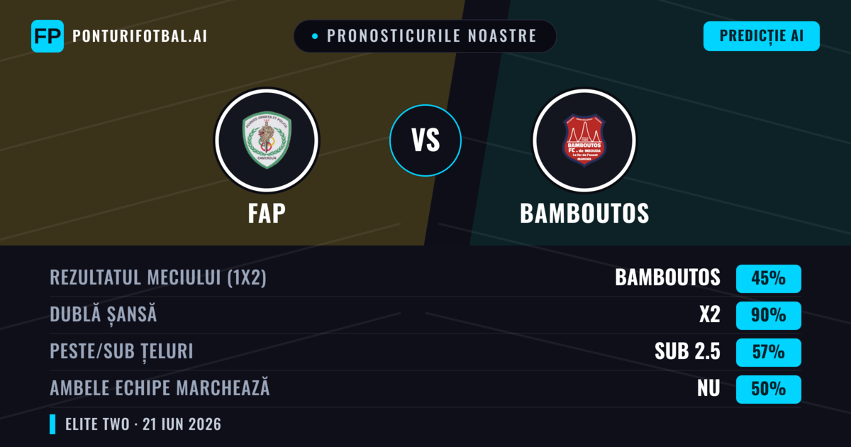 Pronosticurile noastre: FAP vs Bamboutos — Remiză (45%); Sub 2.5; Ambele echipe: Nu