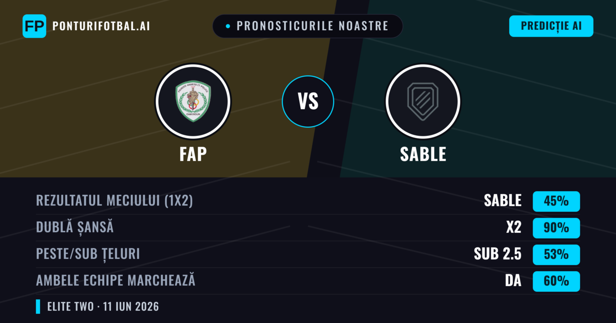 Pronosticurile noastre: FAP vs Sable — Remiză (45%); Sub 2.5; Ambele echipe: Da