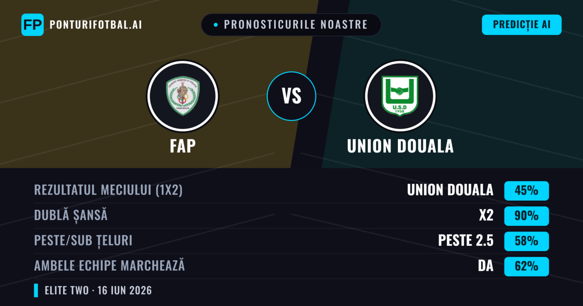Pronosticurile noastre: FAP vs Union Douala — Remiză (45%); Peste 2.5; Ambele echipe: Da