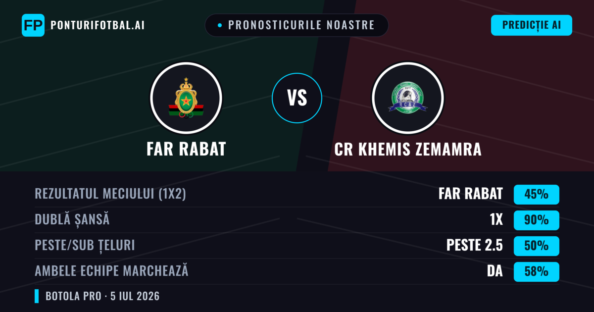 Pronosticurile noastre: FAR Rabat vs CR Khemis Zemamra — Remiză (45%); Peste 2.5; Ambele echipe: Da