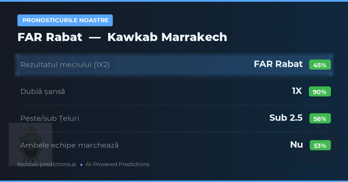Pronosticurile noastre: FAR Rabat vs Kawkab Marrakech — Remiză (45%); Sub 2.5; Ambele echipe: Nu