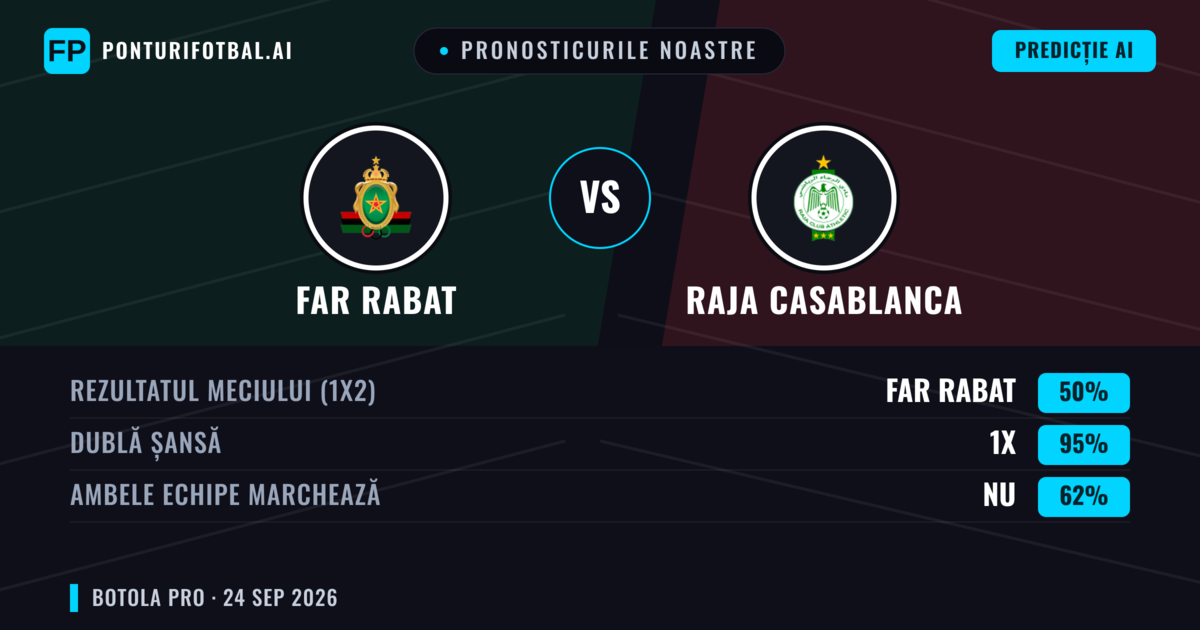 Pronosticurile noastre: FAR Rabat vs Raja Casablanca — Remiză (50%); Ambele echipe: Nu
