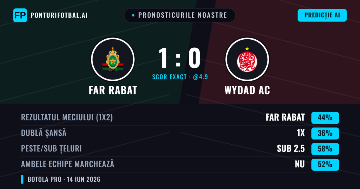 Pronosticurile noastre: FAR Rabat vs Wydad AC — FAR Rabat — Câștigă (44%); Sub 2.5; Ambele echipe: Nu