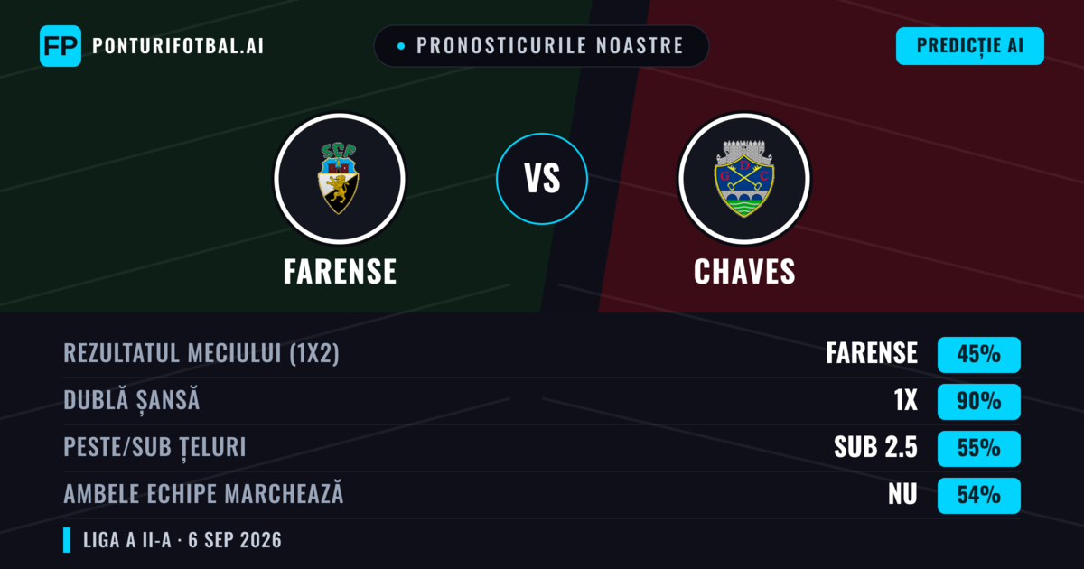 Pronosticurile noastre: Farense vs Chaves — Remiză (45%); Sub 2.5; Ambele echipe: Nu