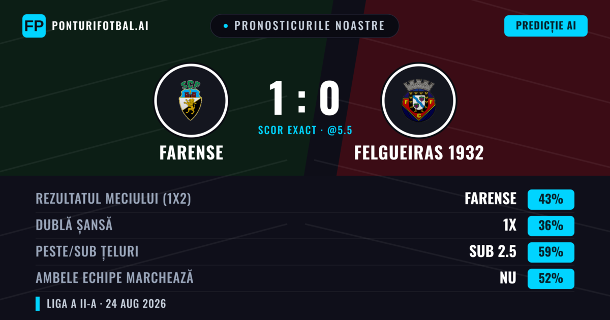 Pronosticurile noastre: Farense vs Felgueiras 1932 — Farense — Câștigă (41%); Sub 2.5; Ambele echipe: Nu