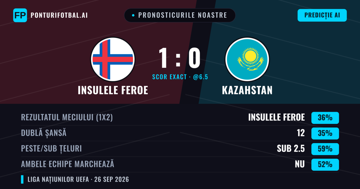 Pronosticurile noastre: Insulele Feroe vs Kazahstan — Insulele Feroe — Câștigă (43%); Sub 2.5; Ambele echipe: Nu