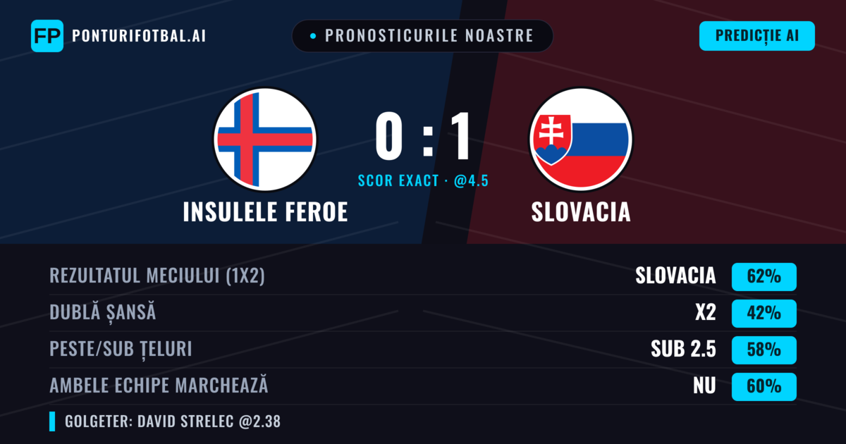 Pronosticurile noastre: Insulele Feroe vs Slovacia — Slovacia — Câștigă (58%); Sub 2.5; Ambele echipe: Nu