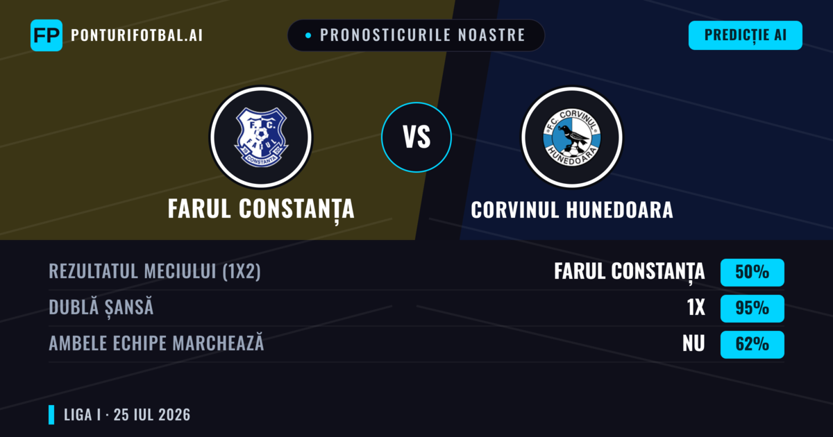 Pronosticurile noastre: Farul Constanța vs Corvinul Hunedoara — Farul Constanța — Câștigă (45%); Sub 2.5; Ambele echipe: Da